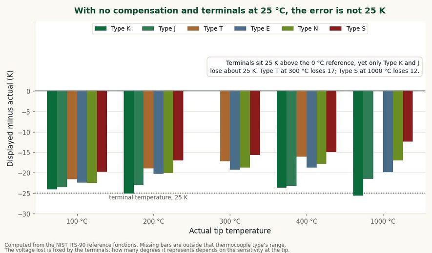 Grouped bar chart of the temperature error with no cold junction compensation and terminals at 25 degrees Celsius, for thermocouple types K, J, T, E, N and S at tip temperatures from 100 to 1000 degrees Celsius
